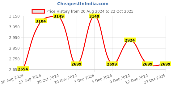tatacliq.com Van Heusen Grey Chequered Formal Blazer van heusen Price History Graph from 20 Aug 2024 to 21 Oct 2025