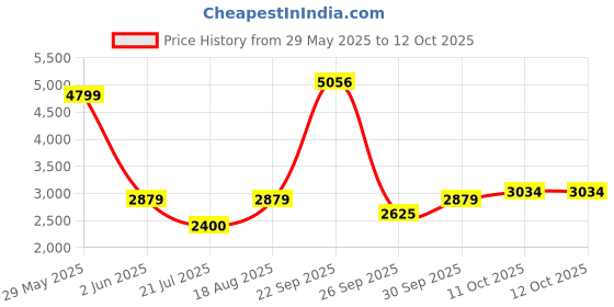 tatacliq.com Van Heusen Grey Chequered Formal Blazer van heusen Price History Graph from 29 May 2025 to 12 Oct 2025