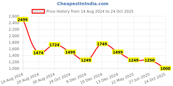 tatacliq.com Van Heusen Grey Chequered Formal Pants van heusen Price History Graph from 14 Aug 2024 to 24 Oct 2025