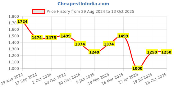 tatacliq.com Van Heusen Grey Chequered Formal Pants van heusen Price History Graph from 29 Aug 2024 to 13 Oct 2025