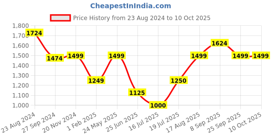 tatacliq.com Van Heusen Grey Chequered Formal Pants van heusen Price History Graph from 23 Aug 2024 to 10 Oct 2025
