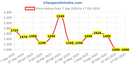 tatacliq.com Van Heusen Grey Chequered Formal Pants van heusen Price History Graph from 7 Sep 2024 to 16 Oct 2025