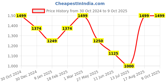 tatacliq.com Van Heusen Grey Chequered Formal Pants van heusen Price History Graph from 30 Oct 2024 to 8 Oct 2025