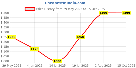tatacliq.com Van Heusen Grey Chequered Formal Pants van heusen Price History Graph from 29 May 2025 to 14 Oct 2025