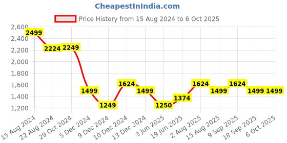 tatacliq.com Van Heusen Grey Chequered Formal Trouser van heusen Price History Graph from 15 Aug 2024 to 6 Oct 2025