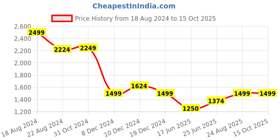 tatacliq.com Van Heusen Grey Chequered Formal Trouser van heusen Price History Graph from 18 Aug 2024 to 15 Oct 2025