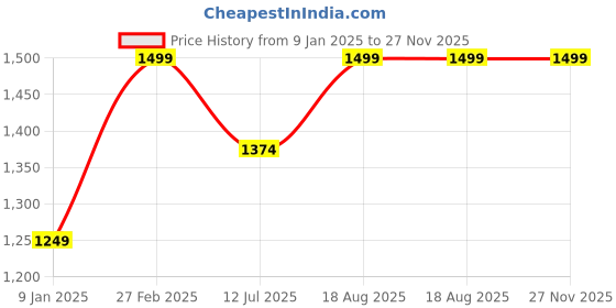 tatacliq.com Van Heusen Grey Chequered Formal Trouser van heusen Price History Graph from 9 Jan 2025 to 27 Nov 2025