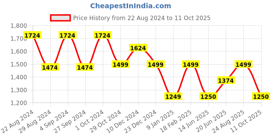 tatacliq.com Van Heusen Grey Chequered Formal Trousers van heusen Price History Graph from 22 Aug 2024 to 11 Oct 2025