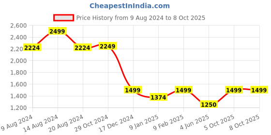 tatacliq.com Van Heusen Grey Chequered Formal Trousers van heusen Price History Graph from 9 Aug 2024 to 8 Oct 2025