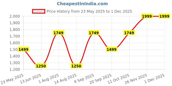 tatacliq.com Van Heusen Grey Chequered Formal Trousers van heusen Price History Graph from 23 May 2025 to 1 Dec 2025