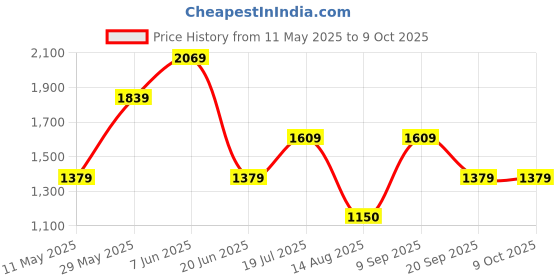 tatacliq.com Van Heusen Grey Chequered Formal Trousers van heusen Price History Graph from 11 May 2025 to 9 Oct 2025