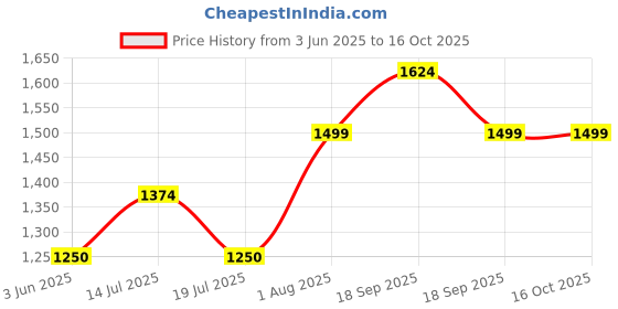 tatacliq.com Van Heusen Grey Chequered Formal Trousers van heusen Price History Graph from 3 Jun 2025 to 16 Oct 2025