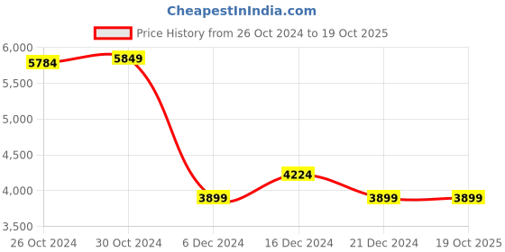 tatacliq.com Van Heusen Grey Chequered Jacket van heusen Price History Graph from 26 Oct 2024 to 19 Oct 2025