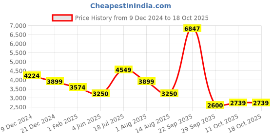 tatacliq.com Van Heusen Grey Chequered Jacket van heusen Price History Graph from 9 Dec 2024 to 18 Oct 2025