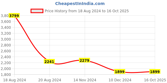 tatacliq.com Van Heusen Grey Chequered Shift Dress van heusen Price History Graph from 18 Aug 2024 to 16 Oct 2025