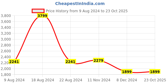 tatacliq.com Van Heusen Grey Chequered Shift Dress van heusen Price History Graph from 9 Aug 2024 to 22 Oct 2025