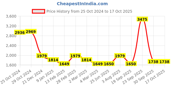 tatacliq.com Van Heusen Grey Chequered Sweater van heusen Price History Graph from 25 Oct 2024 to 16 Oct 2025