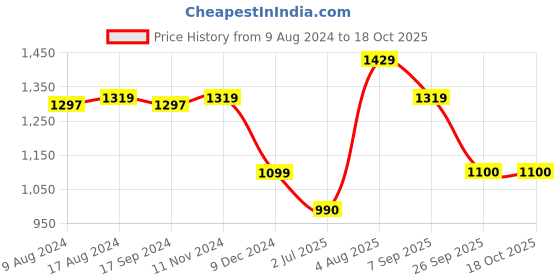 tatacliq.com Van Heusen Grey Chequered Trousers van heusen Price History Graph from 9 Aug 2024 to 17 Oct 2025