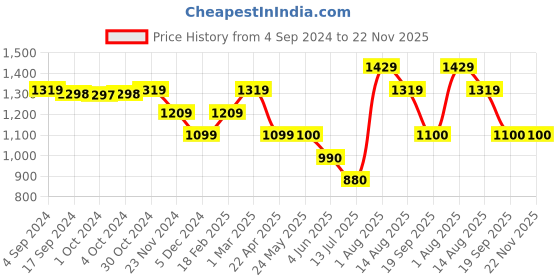tatacliq.com Van Heusen Grey Chequered Trousers van heusen Price History Graph from 4 Sep 2024 to 22 Nov 2025