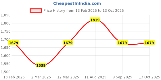 tatacliq.com Van Heusen Grey Chequered Trousers van heusen Price History Graph from 13 Feb 2025 to 13 Oct 2025