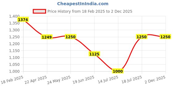 tatacliq.com Van Heusen Grey Chequered Trousers van heusen Price History Graph from 18 Feb 2025 to 1 Dec 2025