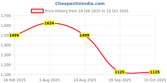 tatacliq.com Van Heusen Grey Chequered Trousers van heusen Price History Graph from 18 Feb 2025 to 9 Oct 2025