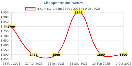 tatacliq.com Van Heusen Grey Chequered Trousers van heusen Price History Graph from 18 Feb 2025 to 8 Oct 2025