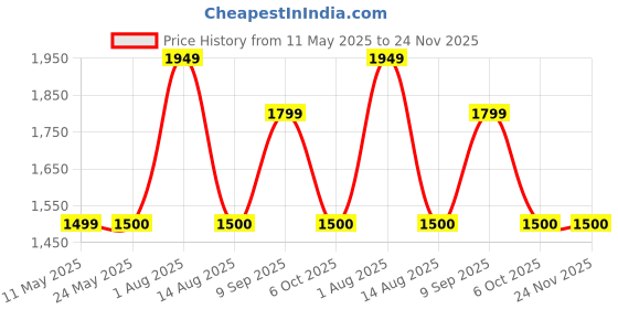 tatacliq.com Van Heusen Grey Chequered Trousers van heusen Price History Graph from 11 May 2025 to 24 Nov 2025
