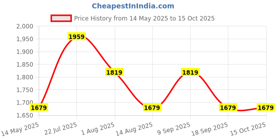 tatacliq.com Van Heusen Grey Chequered Trousers van heusen Price History Graph from 14 May 2025 to 15 Oct 2025