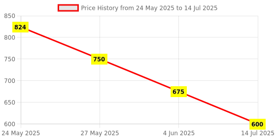 tatacliq.com Van Heusen Grey Color Block Muffler van heusen Price History Graph from 24 May 2025 to 14 Jul 2025
