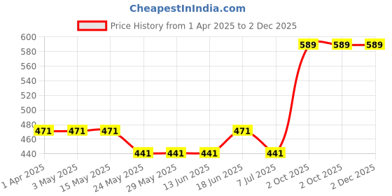 tatacliq.com Van Heusen Grey Comfort Fit Printed Briefs van heusen Price History Graph from 1 Apr 2025 to 2 Dec 2025