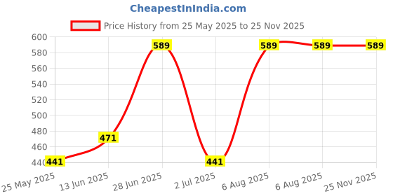 tatacliq.com Van Heusen Grey Comfort Fit Printed Briefs van heusen Price History Graph from 25 May 2025 to 24 Nov 2025