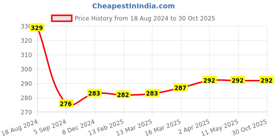 tatacliq.com Van Heusen Grey Cotton Briefs van heusen Price History Graph from 18 Aug 2024 to 29 Oct 2025