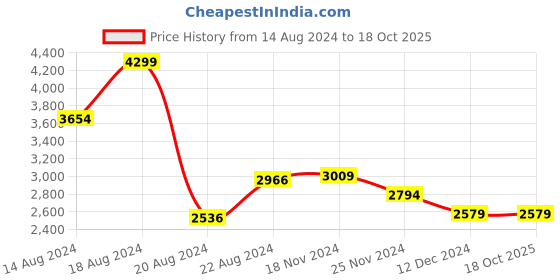 tatacliq.com Van Heusen Grey Cotton Chequered Blazer van heusen Price History Graph from 14 Aug 2024 to 17 Oct 2025