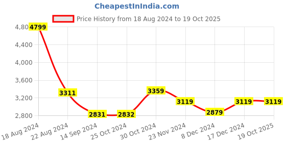 tatacliq.com Van Heusen Grey Cotton Chequered Blazer van heusen Price History Graph from 18 Aug 2024 to 18 Oct 2025