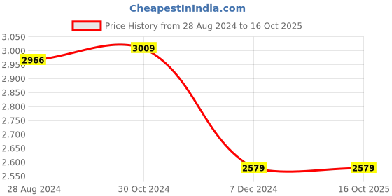tatacliq.com Van Heusen Grey Cotton Chequered Blazer van heusen Price History Graph from 28 Aug 2024 to 16 Oct 2025