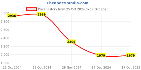 tatacliq.com Van Heusen Grey Cotton Chequered Formal Trouser van heusen Price History Graph from 25 Oct 2024 to 16 Oct 2025