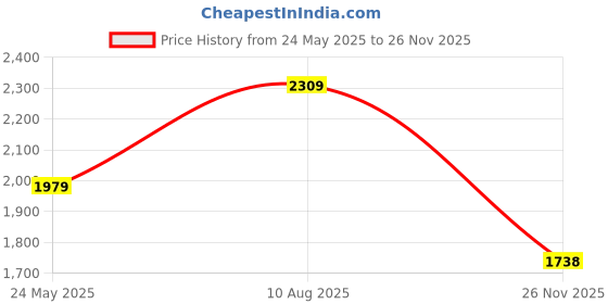 tatacliq.com Van Heusen Grey Cotton Chequered Formal Trouser van heusen Price History Graph from 24 May 2025 to 26 Nov 2025