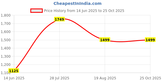 tatacliq.com Van Heusen Grey Cotton Floral Print Formal Shirt van heusen Price History Graph from 14 Jun 2025 to 25 Oct 2025