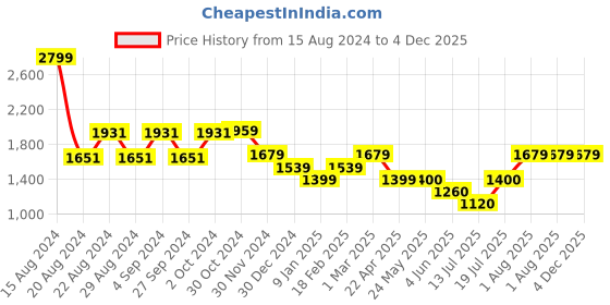 tatacliq.com Van Heusen Grey Cotton Mid Rise Formal Trousers van heusen Price History Graph from 15 Aug 2024 to 4 Dec 2025