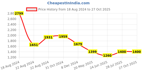tatacliq.com Van Heusen Grey Cotton Mid Rise Formal Trousers van heusen Price History Graph from 18 Aug 2024 to 27 Oct 2025