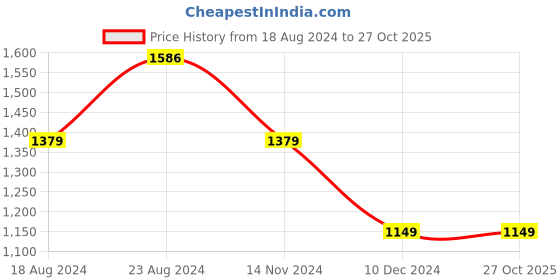 tatacliq.com Van Heusen Grey Cotton Mid Rise Jeans van heusen Price History Graph from 18 Aug 2024 to 27 Oct 2025