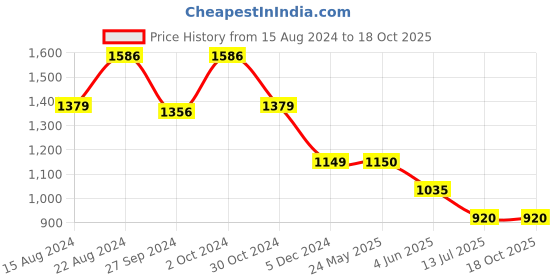 tatacliq.com Van Heusen Grey Cotton Mid Rise Jeans van heusen Price History Graph from 15 Aug 2024 to 18 Oct 2025