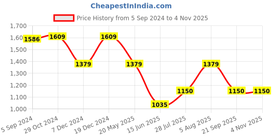 tatacliq.com Van Heusen Grey Cotton Mid Rise Jeans van heusen Price History Graph from 5 Sep 2024 to 4 Nov 2025