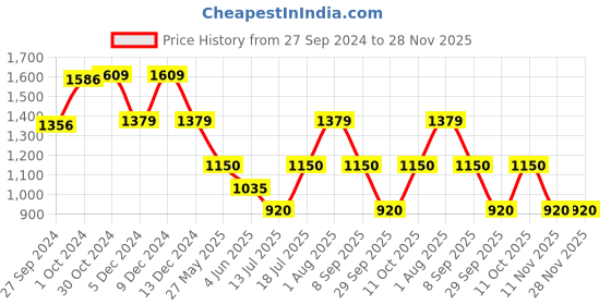 tatacliq.com Van Heusen Grey Cotton Mid Rise Jeans van heusen Price History Graph from 27 Sep 2024 to 28 Nov 2025