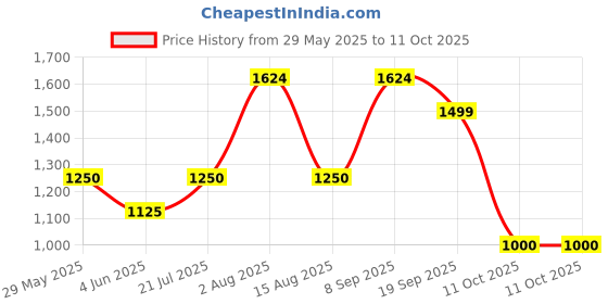 tatacliq.com Van Heusen Grey Cotton Mid Rise Jeans van heusen Price History Graph from 29 May 2025 to 10 Oct 2025