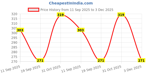 tatacliq.com Van Heusen Grey Cotton Plain Tank Top van heusen Price History Graph from 11 Sep 2025 to 3 Dec 2025