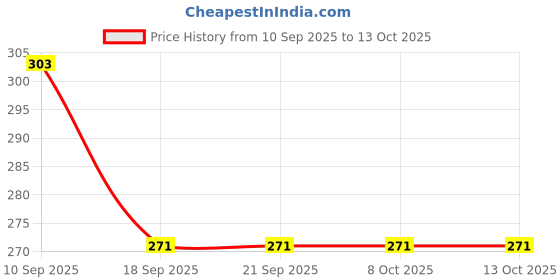 tatacliq.com Van Heusen Grey Cotton Plain Tank Top van heusen Price History Graph from 10 Sep 2025 to 13 Oct 2025