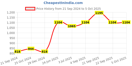 tatacliq.com Van Heusen Grey Cotton Printed Joggers van heusen Price History Graph from 21 Sep 2024 to 5 Oct 2025