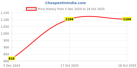 tatacliq.com Van Heusen Grey Cotton Printed Joggers van heusen Price History Graph from 5 Dec 2024 to 18 Oct 2025